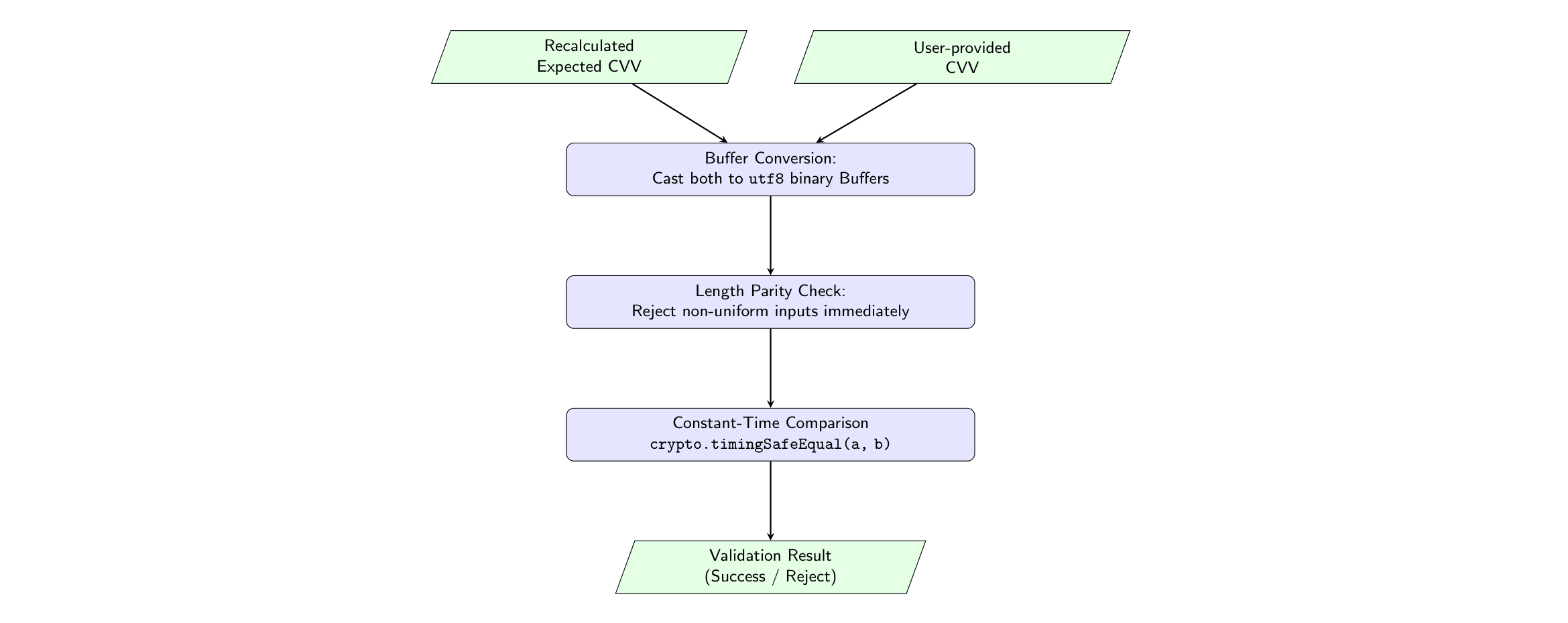 CVV & dCVV Validation Flowchart