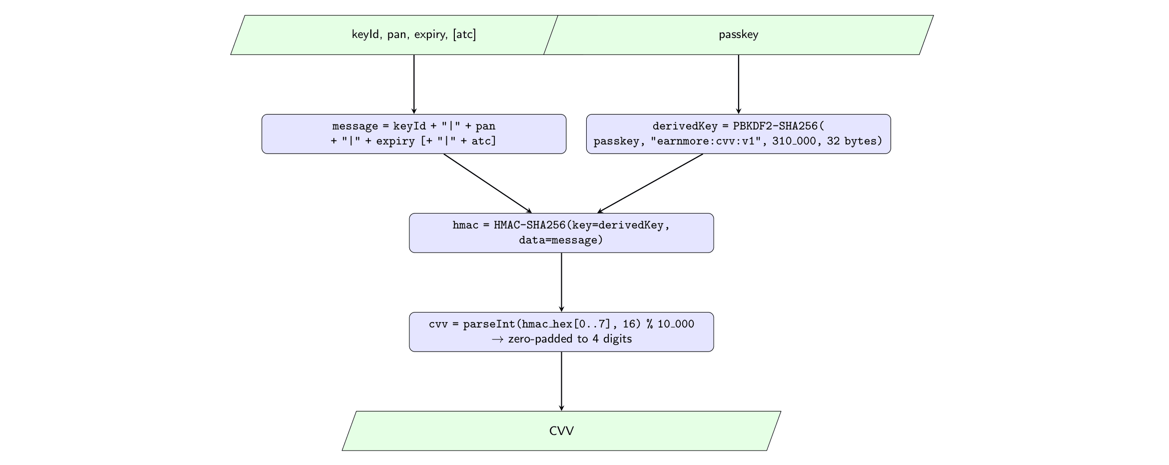 CVV Generation Flowchart