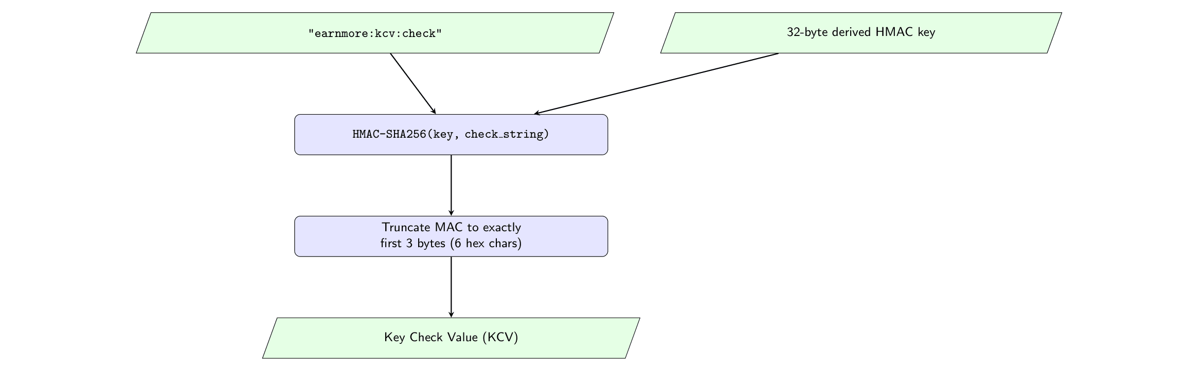 Key Check Value Flowchart