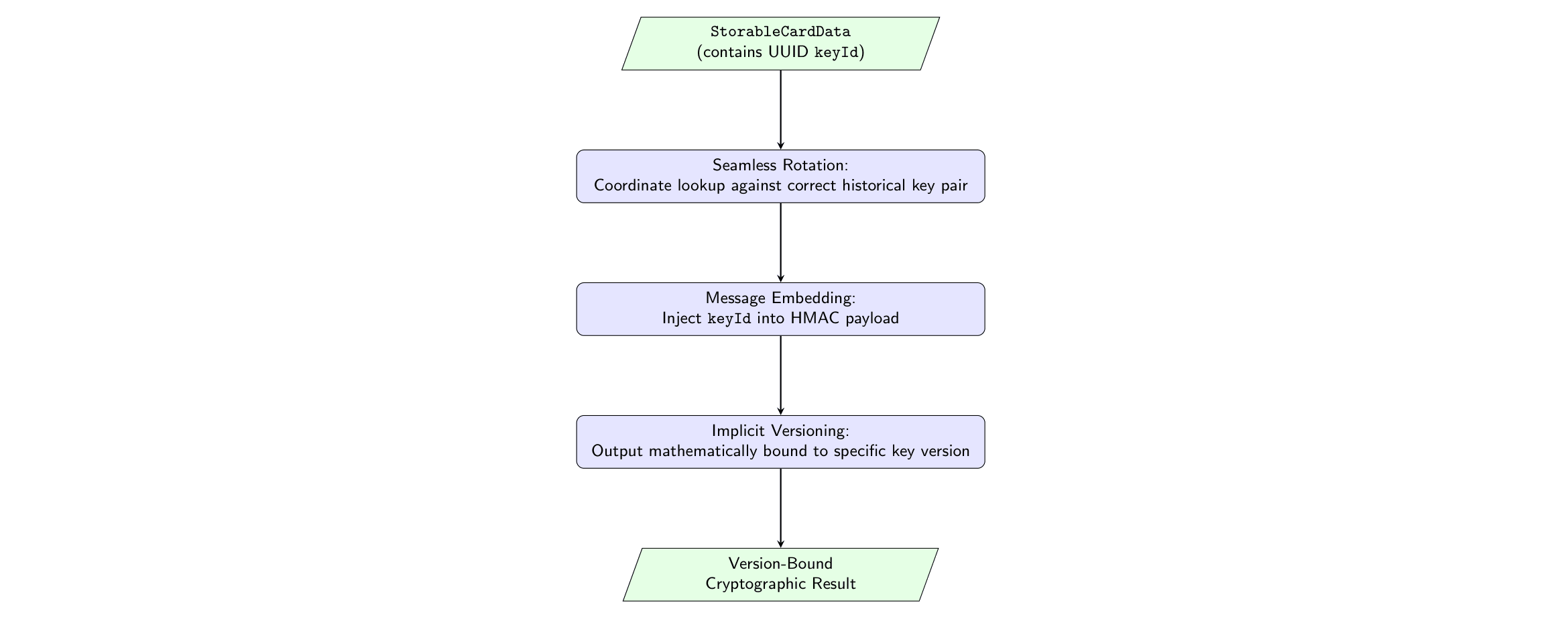 Key Rotation & Versioning Flowchart