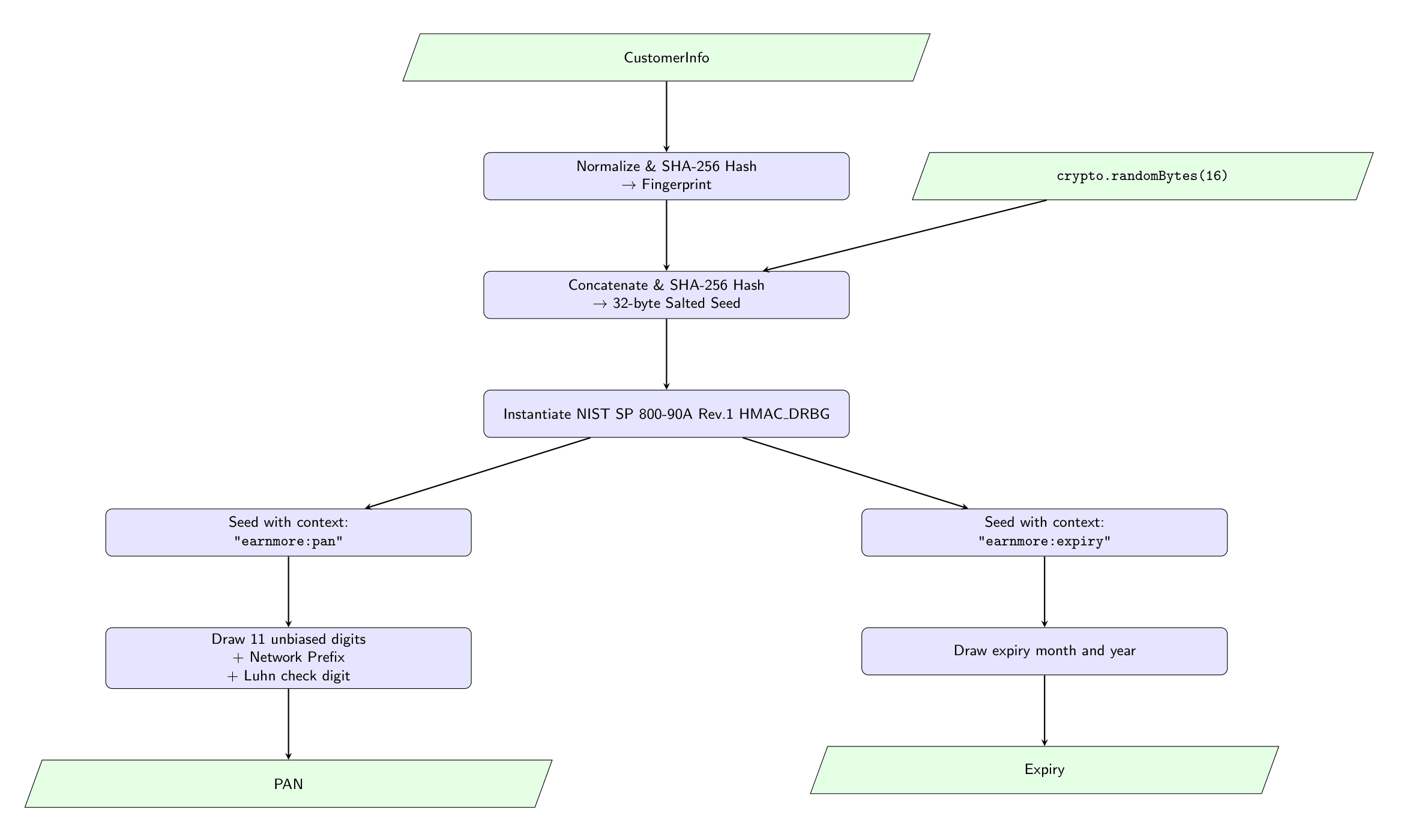 PAN & Expiry Generation Flowchart