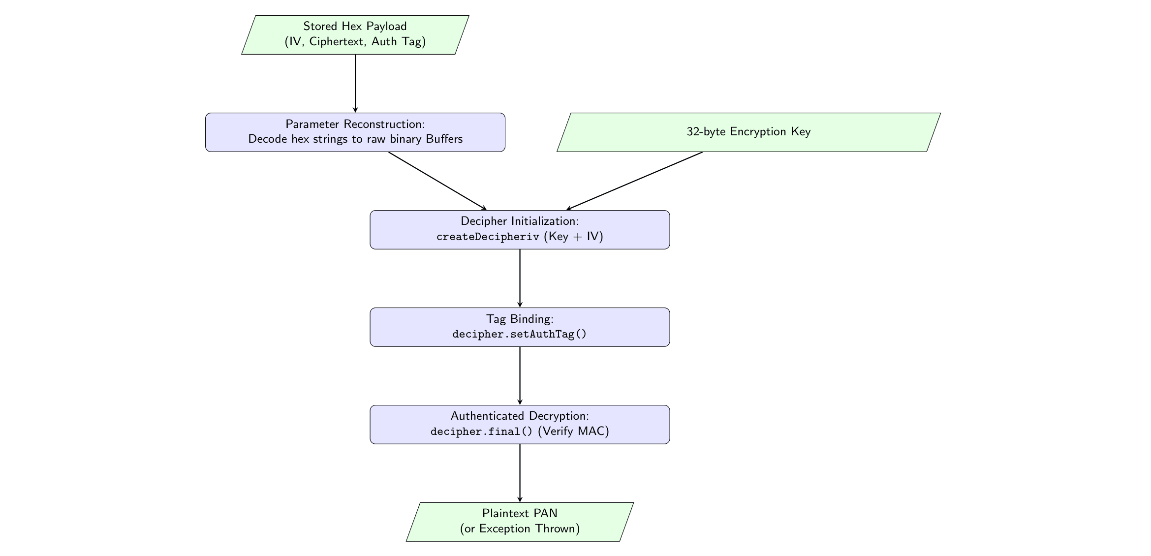 PAN Decryption and Integrity Flowchart