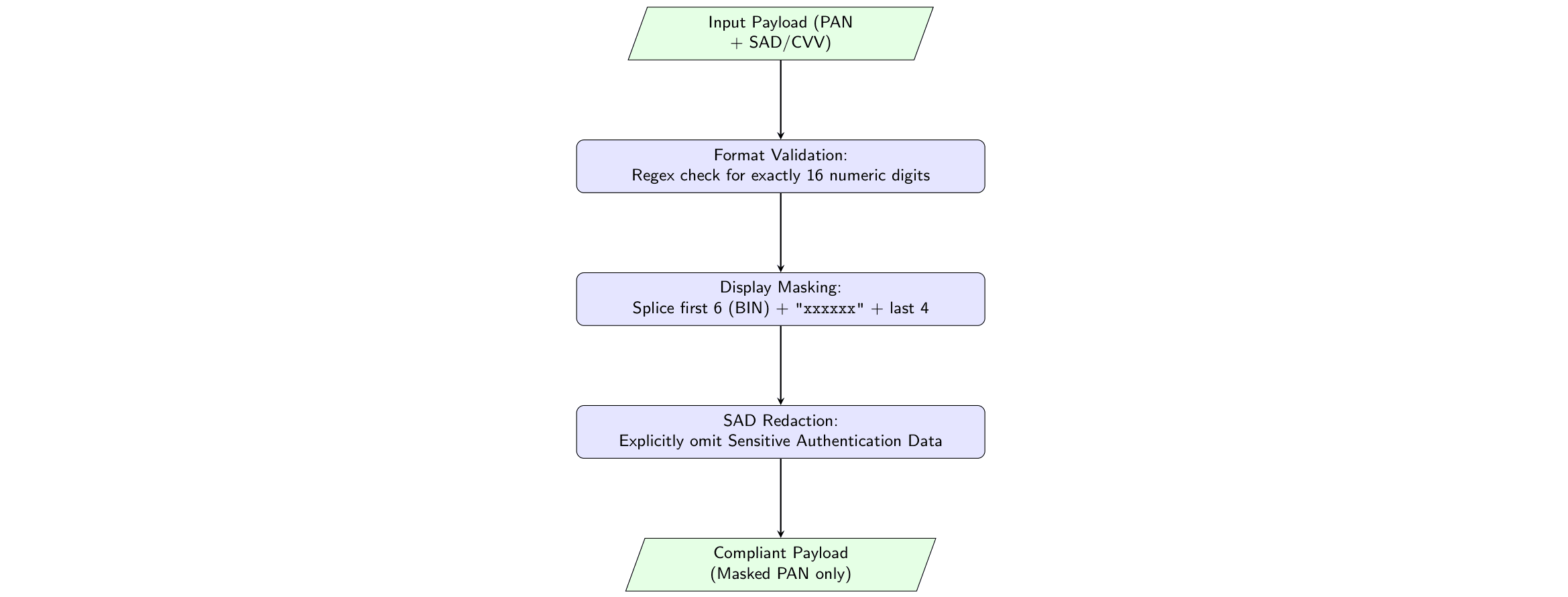 PAN Masking and Redaction Flowchart