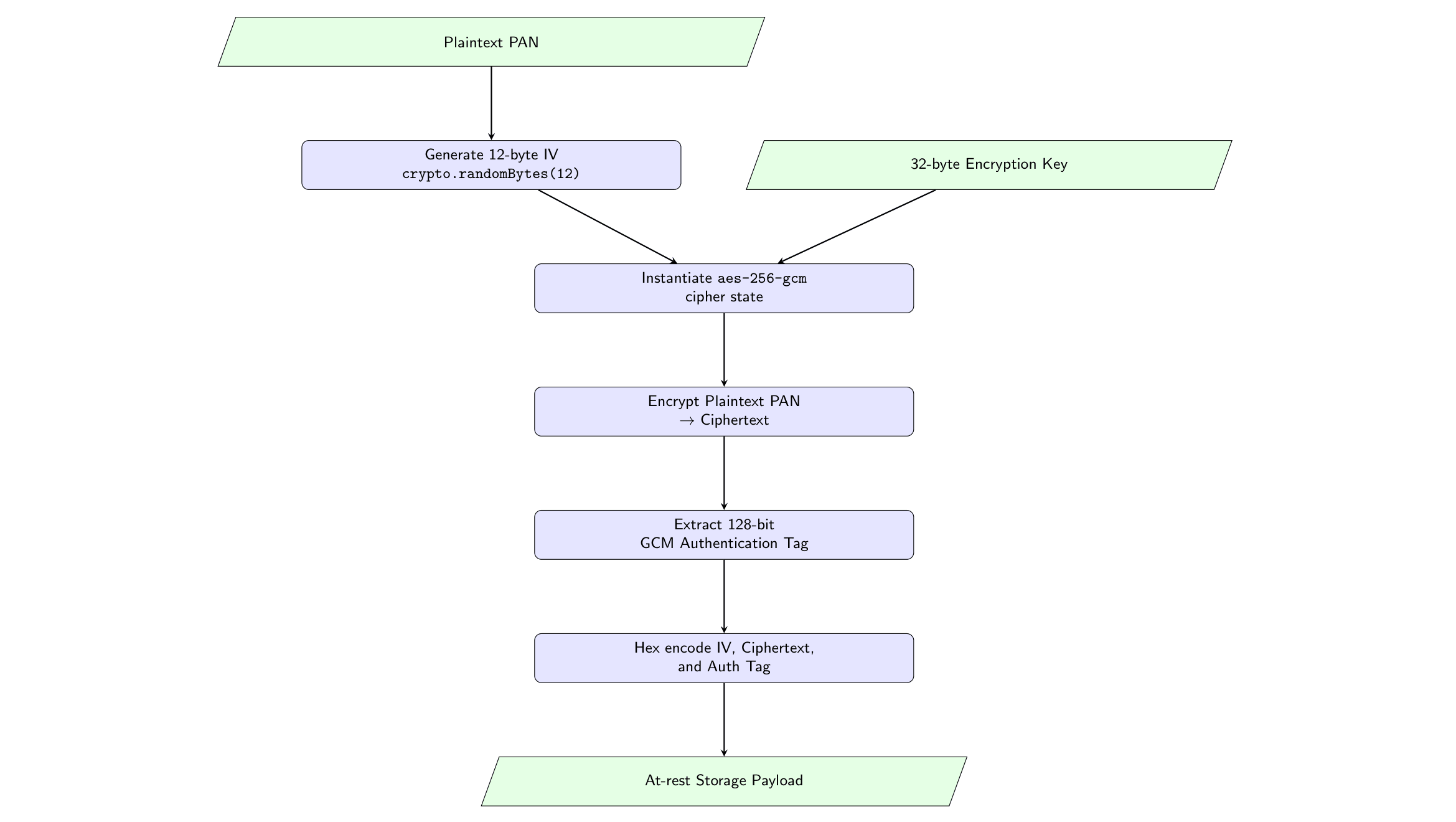 PAN Storage & Encryption Flowchart